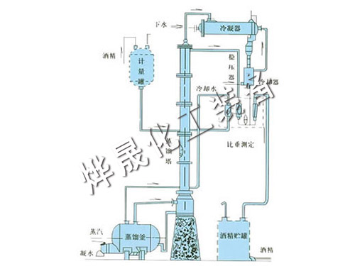 甲醇、乙醇蒸餾裝置